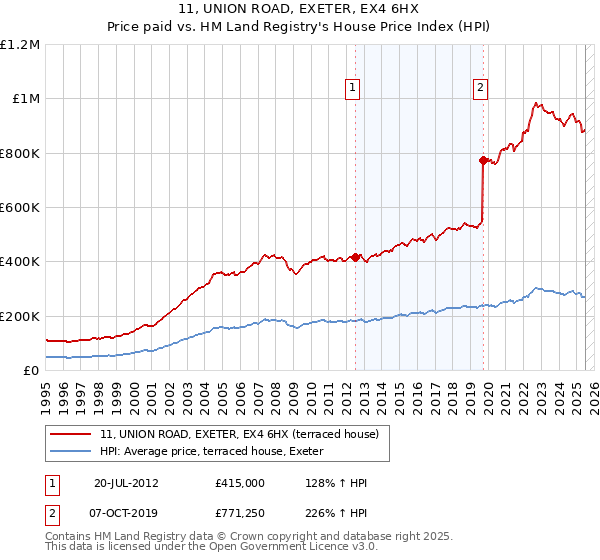 11, UNION ROAD, EXETER, EX4 6HX: Price paid vs HM Land Registry's House Price Index