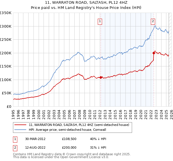 11, WARRATON ROAD, SALTASH, PL12 4HZ: Price paid vs HM Land Registry's House Price Index