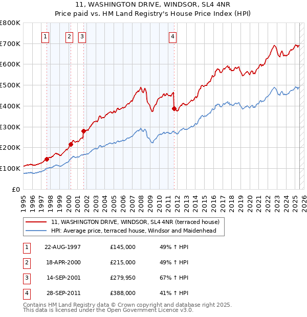 11, WASHINGTON DRIVE, WINDSOR, SL4 4NR: Price paid vs HM Land Registry's House Price Index