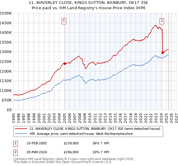 11, WAVERLEY CLOSE, KINGS SUTTON, BANBURY, OX17 3SE: Price paid vs HM Land Registry's House Price Index