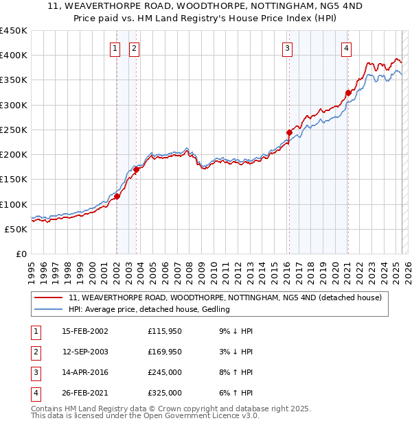 11, WEAVERTHORPE ROAD, WOODTHORPE, NOTTINGHAM, NG5 4ND: Price paid vs HM Land Registry's House Price Index