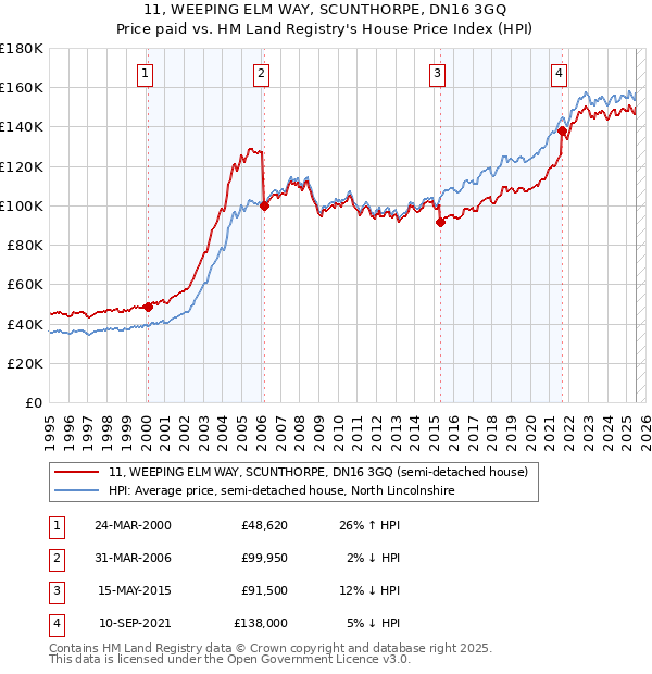 11, WEEPING ELM WAY, SCUNTHORPE, DN16 3GQ: Price paid vs HM Land Registry's House Price Index