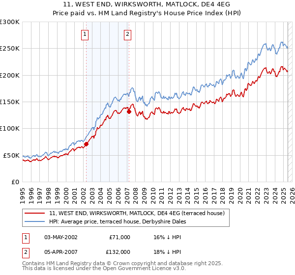11, WEST END, WIRKSWORTH, MATLOCK, DE4 4EG: Price paid vs HM Land Registry's House Price Index