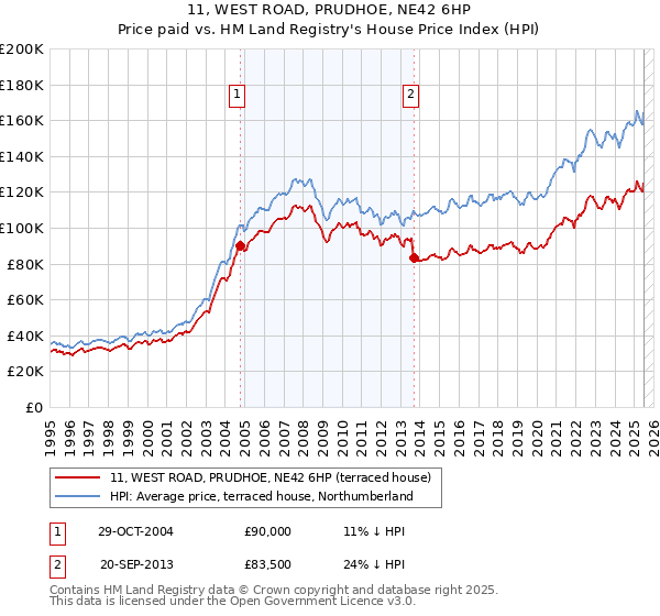 11, WEST ROAD, PRUDHOE, NE42 6HP: Price paid vs HM Land Registry's House Price Index