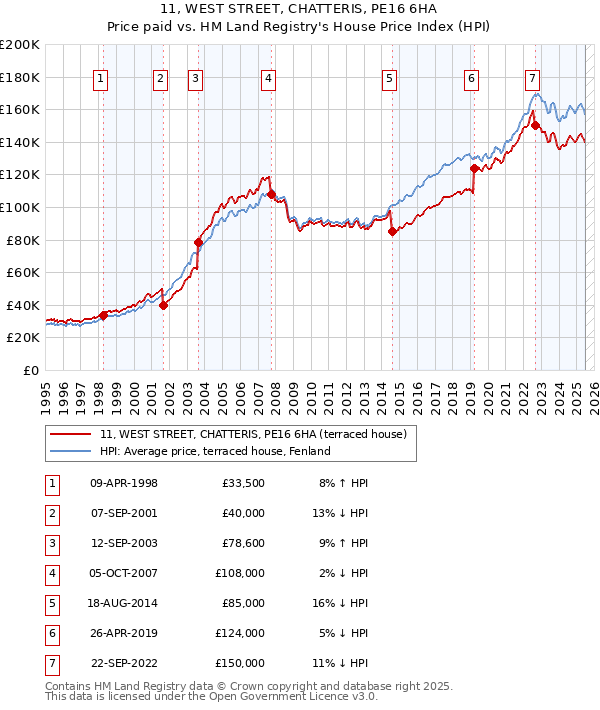 11, WEST STREET, CHATTERIS, PE16 6HA: Price paid vs HM Land Registry's House Price Index