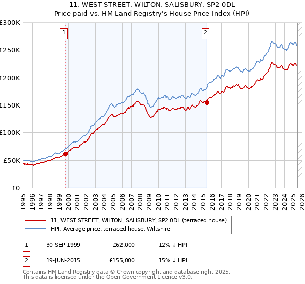 11, WEST STREET, WILTON, SALISBURY, SP2 0DL: Price paid vs HM Land Registry's House Price Index