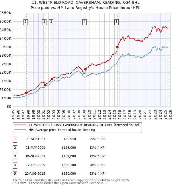 11, WESTFIELD ROAD, CAVERSHAM, READING, RG4 8HL: Price paid vs HM Land Registry's House Price Index
