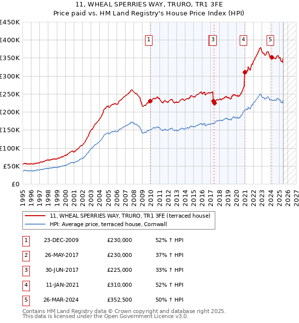 11, WHEAL SPERRIES WAY, TRURO, TR1 3FE: Price paid vs HM Land Registry's House Price Index