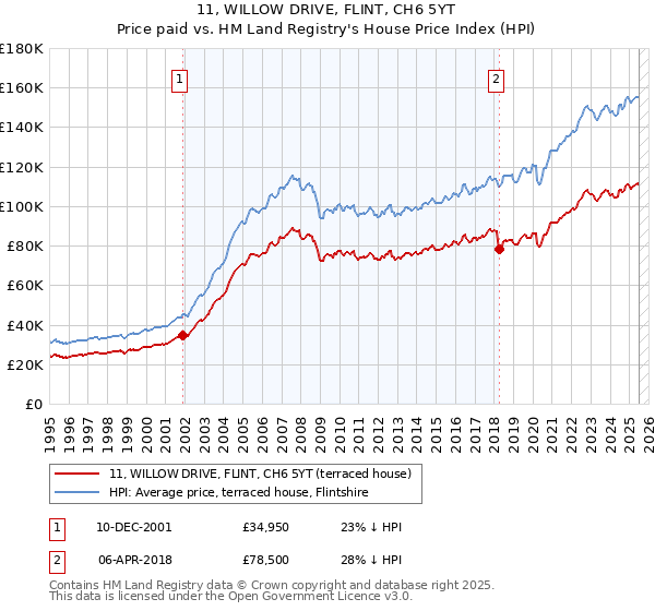 11, WILLOW DRIVE, FLINT, CH6 5YT: Price paid vs HM Land Registry's House Price Index