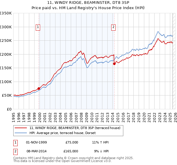 11, WINDY RIDGE, BEAMINSTER, DT8 3SP: Price paid vs HM Land Registry's House Price Index