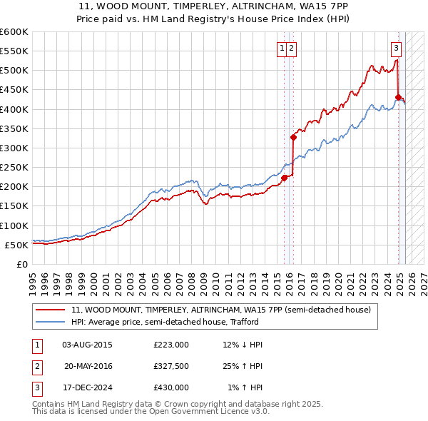 11, WOOD MOUNT, TIMPERLEY, ALTRINCHAM, WA15 7PP: Price paid vs HM Land Registry's House Price Index