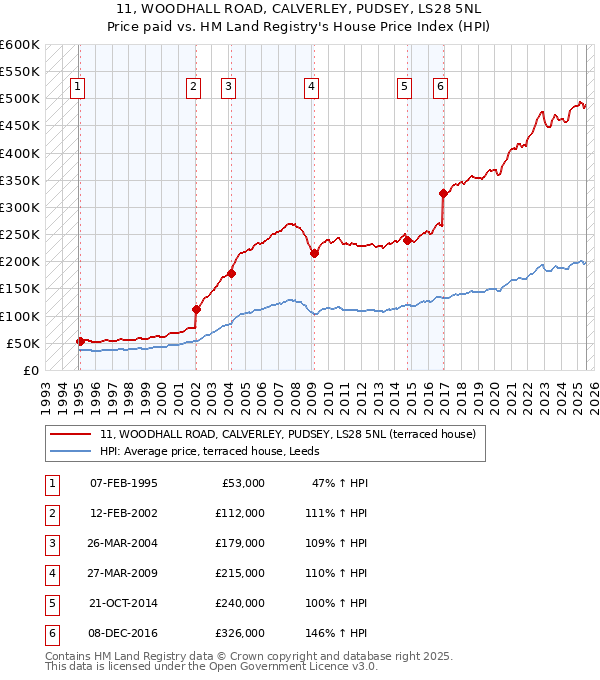 11, WOODHALL ROAD, CALVERLEY, PUDSEY, LS28 5NL: Price paid vs HM Land Registry's House Price Index