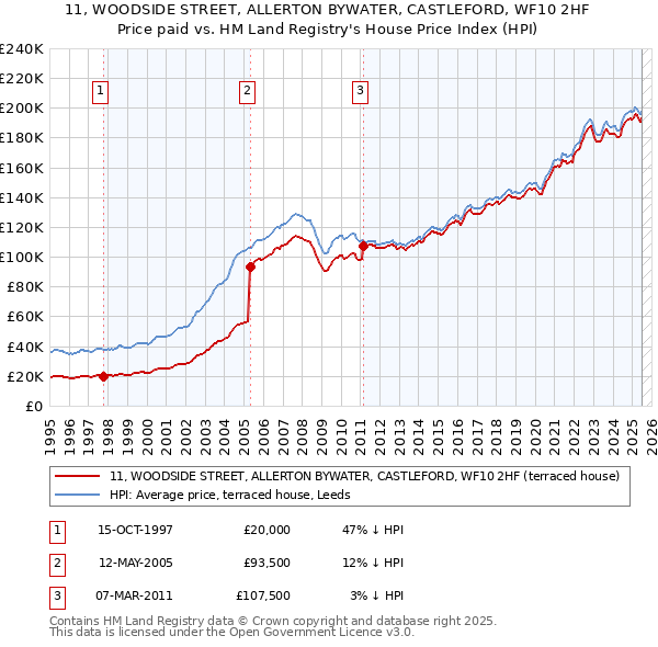 11, WOODSIDE STREET, ALLERTON BYWATER, CASTLEFORD, WF10 2HF: Price paid vs HM Land Registry's House Price Index