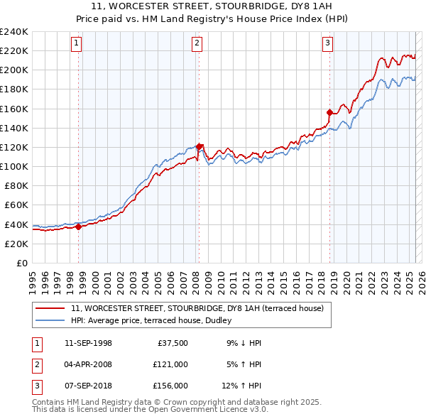 11, WORCESTER STREET, STOURBRIDGE, DY8 1AH: Price paid vs HM Land Registry's House Price Index