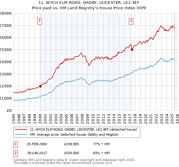 11, WYCH ELM ROAD, OADBY, LEICESTER, LE2 4EF: Price paid vs HM Land Registry's House Price Index
