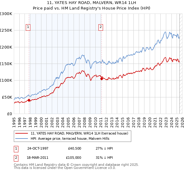 11, YATES HAY ROAD, MALVERN, WR14 1LH: Price paid vs HM Land Registry's House Price Index