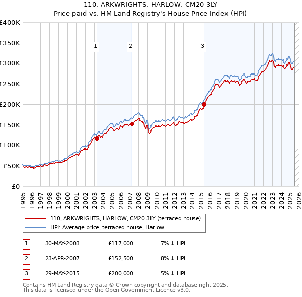 110, ARKWRIGHTS, HARLOW, CM20 3LY: Price paid vs HM Land Registry's House Price Index