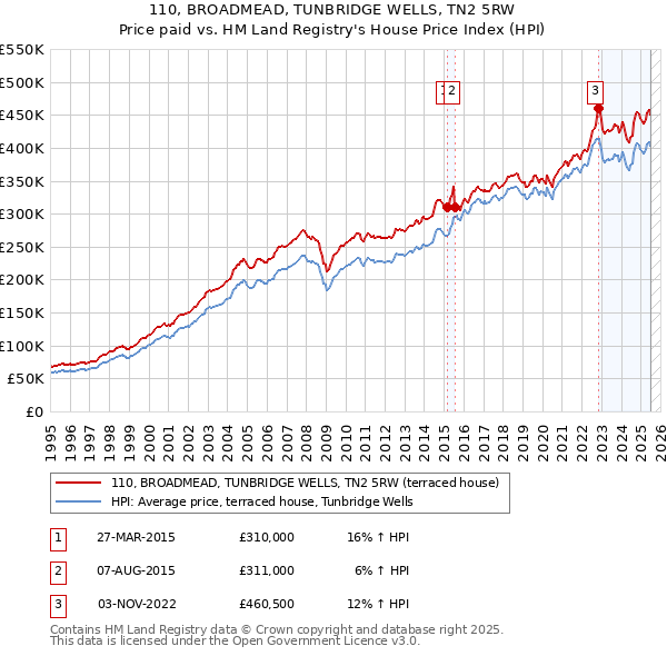 110, BROADMEAD, TUNBRIDGE WELLS, TN2 5RW: Price paid vs HM Land Registry's House Price Index
