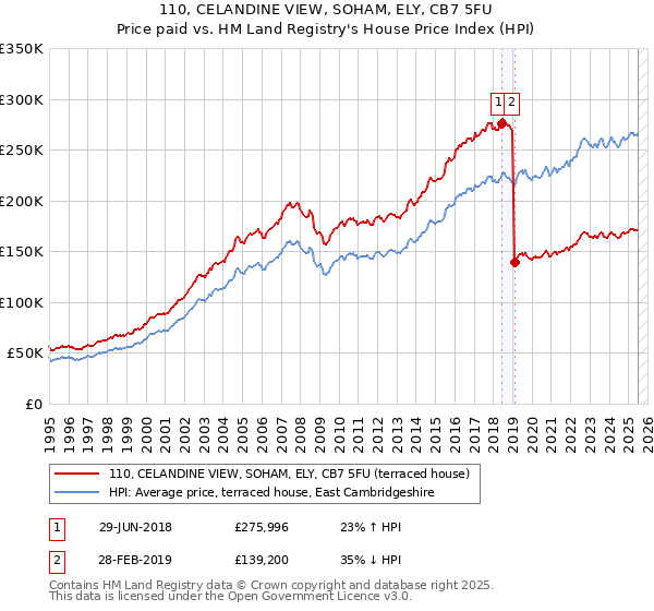 110, CELANDINE VIEW, SOHAM, ELY, CB7 5FU: Price paid vs HM Land Registry's House Price Index