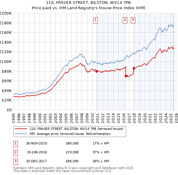 110, FRASER STREET, BILSTON, WV14 7PB: Price paid vs HM Land Registry's House Price Index