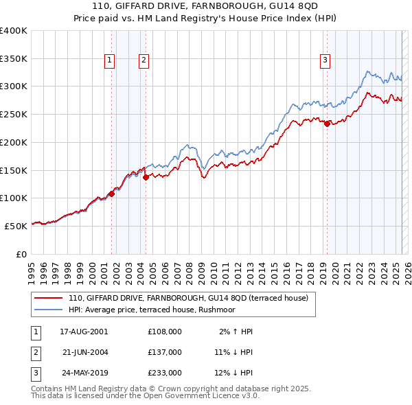 110, GIFFARD DRIVE, FARNBOROUGH, GU14 8QD: Price paid vs HM Land Registry's House Price Index