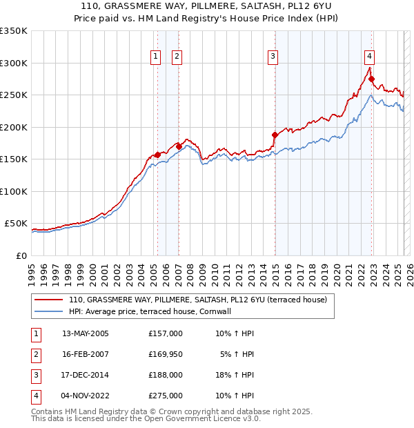 110, GRASSMERE WAY, PILLMERE, SALTASH, PL12 6YU: Price paid vs HM Land Registry's House Price Index