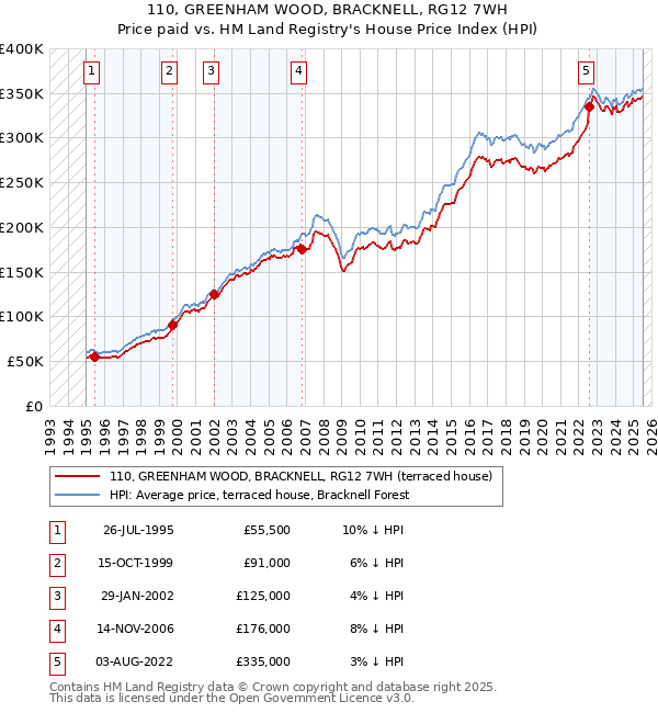 110, GREENHAM WOOD, BRACKNELL, RG12 7WH: Price paid vs HM Land Registry's House Price Index