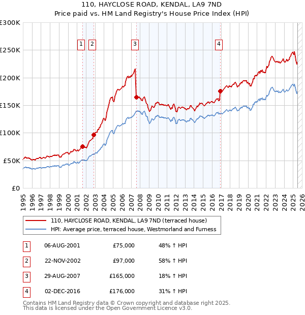 110, HAYCLOSE ROAD, KENDAL, LA9 7ND: Price paid vs HM Land Registry's House Price Index