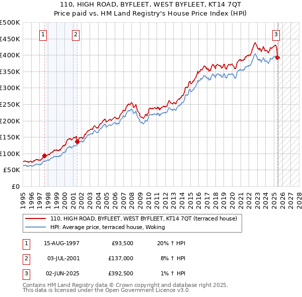 110, HIGH ROAD, BYFLEET, WEST BYFLEET, KT14 7QT: Price paid vs HM Land Registry's House Price Index