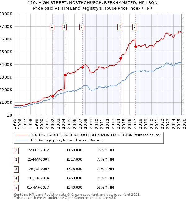 110, HIGH STREET, NORTHCHURCH, BERKHAMSTED, HP4 3QN: Price paid vs HM Land Registry's House Price Index