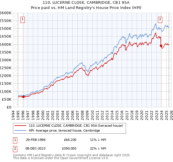 110, LUCERNE CLOSE, CAMBRIDGE, CB1 9SA: Price paid vs HM Land Registry's House Price Index