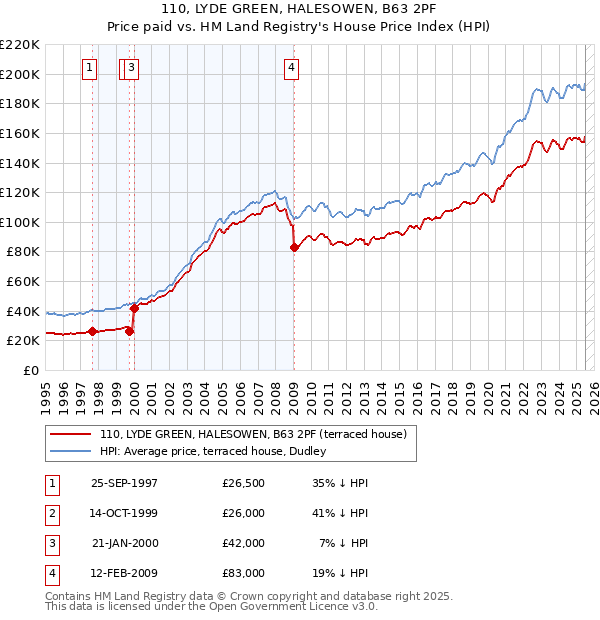 110, LYDE GREEN, HALESOWEN, B63 2PF: Price paid vs HM Land Registry's House Price Index