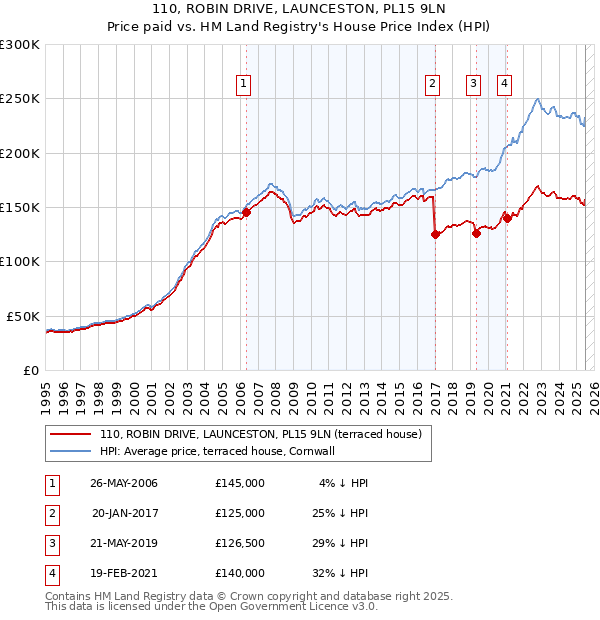 110, ROBIN DRIVE, LAUNCESTON, PL15 9LN: Price paid vs HM Land Registry's House Price Index