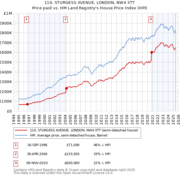 110, STURGESS AVENUE, LONDON, NW4 3TT: Price paid vs HM Land Registry's House Price Index