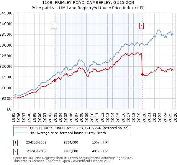 110B, FRIMLEY ROAD, CAMBERLEY, GU15 2QN: Price paid vs HM Land Registry's House Price Index