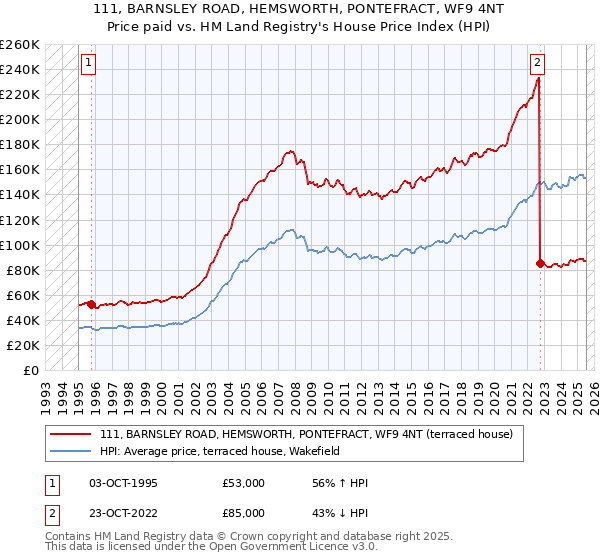 111, BARNSLEY ROAD, HEMSWORTH, PONTEFRACT, WF9 4NT: Price paid vs HM Land Registry's House Price Index