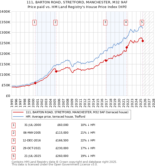 111, BARTON ROAD, STRETFORD, MANCHESTER, M32 9AF: Price paid vs HM Land Registry's House Price Index