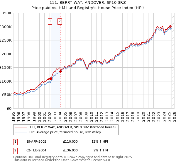 111, BERRY WAY, ANDOVER, SP10 3RZ: Price paid vs HM Land Registry's House Price Index
