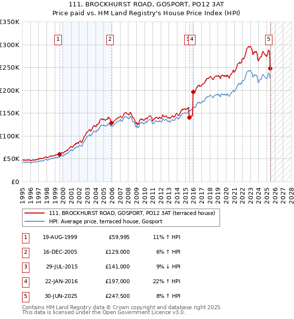111, BROCKHURST ROAD, GOSPORT, PO12 3AT: Price paid vs HM Land Registry's House Price Index