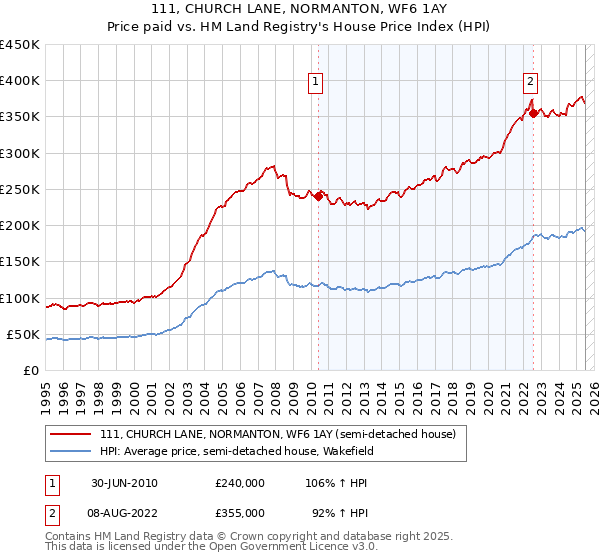 111, CHURCH LANE, NORMANTON, WF6 1AY: Price paid vs HM Land Registry's House Price Index