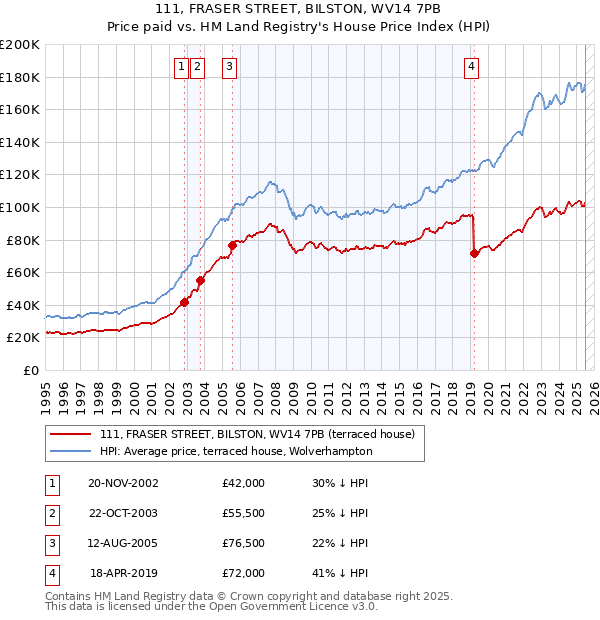 111, FRASER STREET, BILSTON, WV14 7PB: Price paid vs HM Land Registry's House Price Index