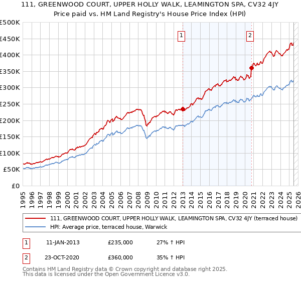 111, GREENWOOD COURT, UPPER HOLLY WALK, LEAMINGTON SPA, CV32 4JY: Price paid vs HM Land Registry's House Price Index