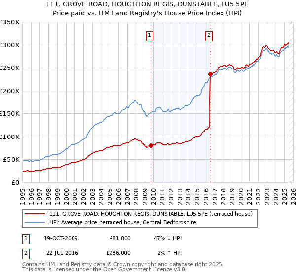 111, GROVE ROAD, HOUGHTON REGIS, DUNSTABLE, LU5 5PE: Price paid vs HM Land Registry's House Price Index