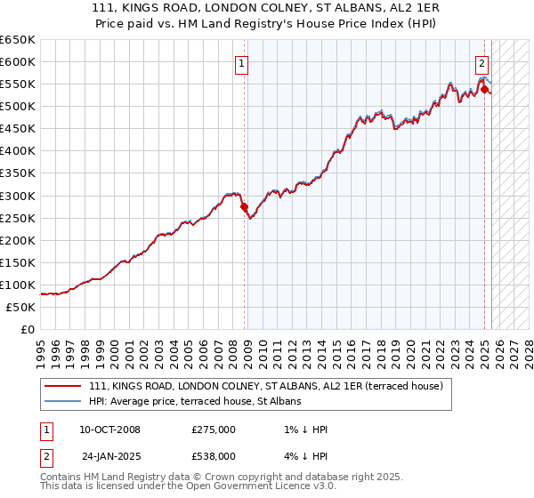 111, KINGS ROAD, LONDON COLNEY, ST ALBANS, AL2 1ER: Price paid vs HM Land Registry's House Price Index