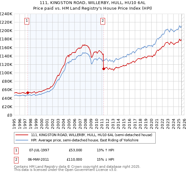111, KINGSTON ROAD, WILLERBY, HULL, HU10 6AL: Price paid vs HM Land Registry's House Price Index