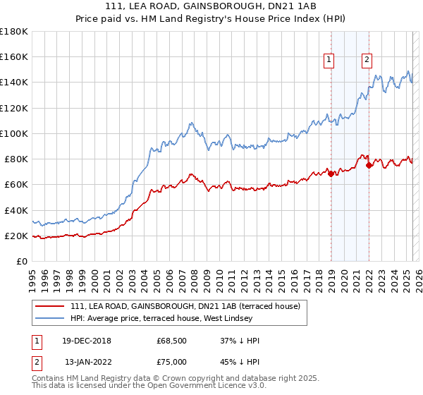 111, LEA ROAD, GAINSBOROUGH, DN21 1AB: Price paid vs HM Land Registry's House Price Index