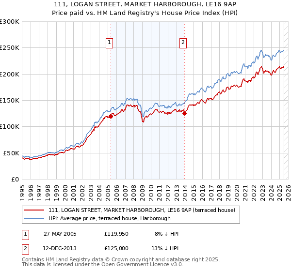 111, LOGAN STREET, MARKET HARBOROUGH, LE16 9AP: Price paid vs HM Land Registry's House Price Index