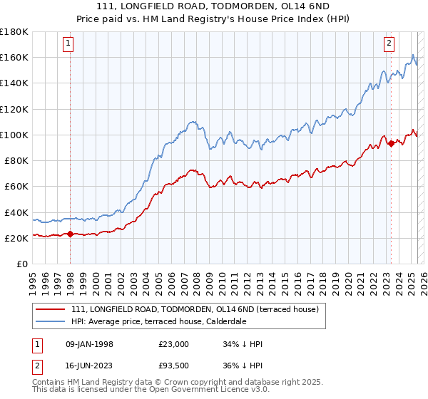 111, LONGFIELD ROAD, TODMORDEN, OL14 6ND: Price paid vs HM Land Registry's House Price Index
