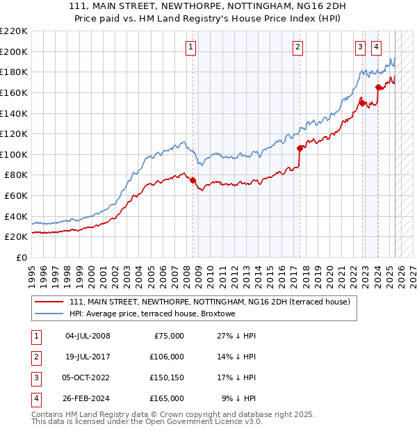 111, MAIN STREET, NEWTHORPE, NOTTINGHAM, NG16 2DH: Price paid vs HM Land Registry's House Price Index