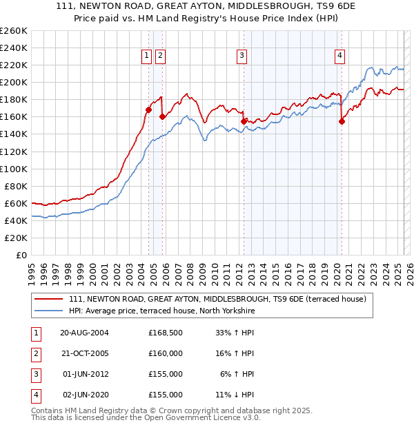 111, NEWTON ROAD, GREAT AYTON, MIDDLESBROUGH, TS9 6DE: Price paid vs HM Land Registry's House Price Index